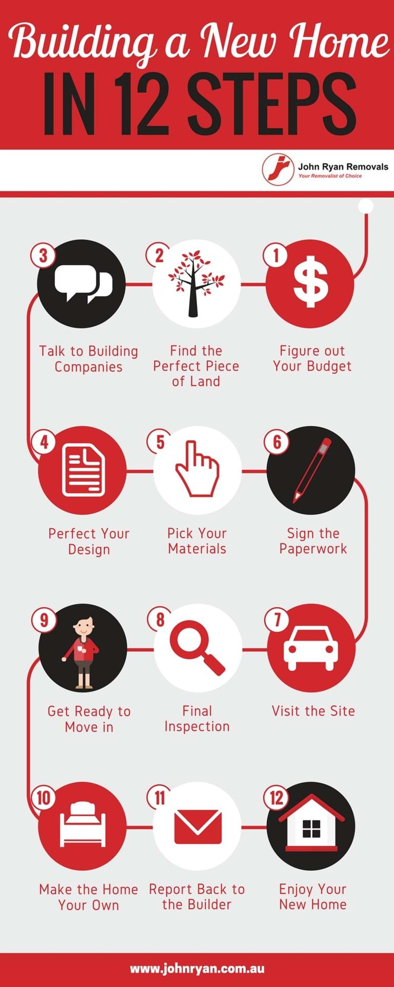 Building a House Steps Infographic